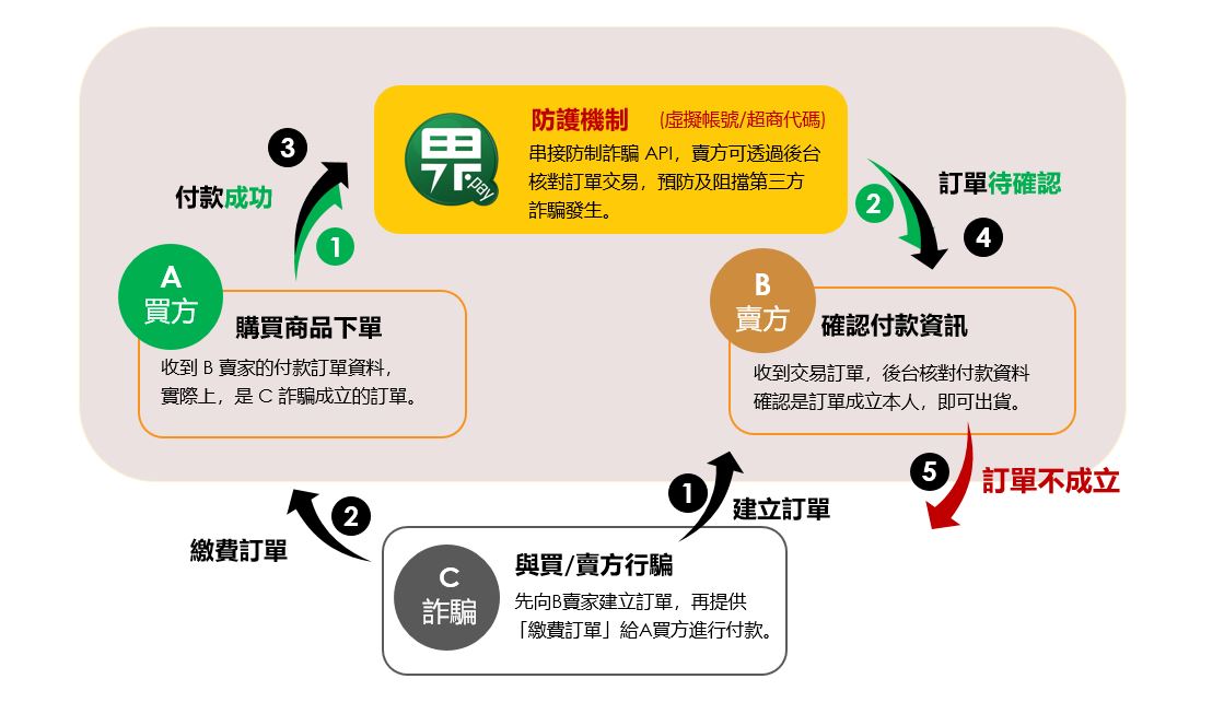 第三方詐騙防護機制流程圖_綠界科技